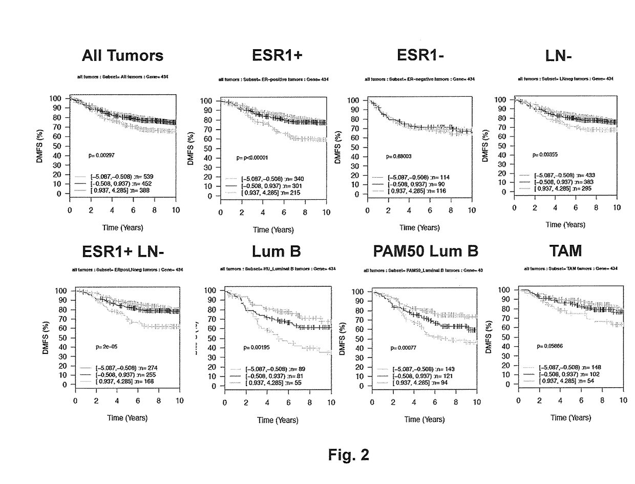 Biomarkers for breast cancer and methods of use thereof