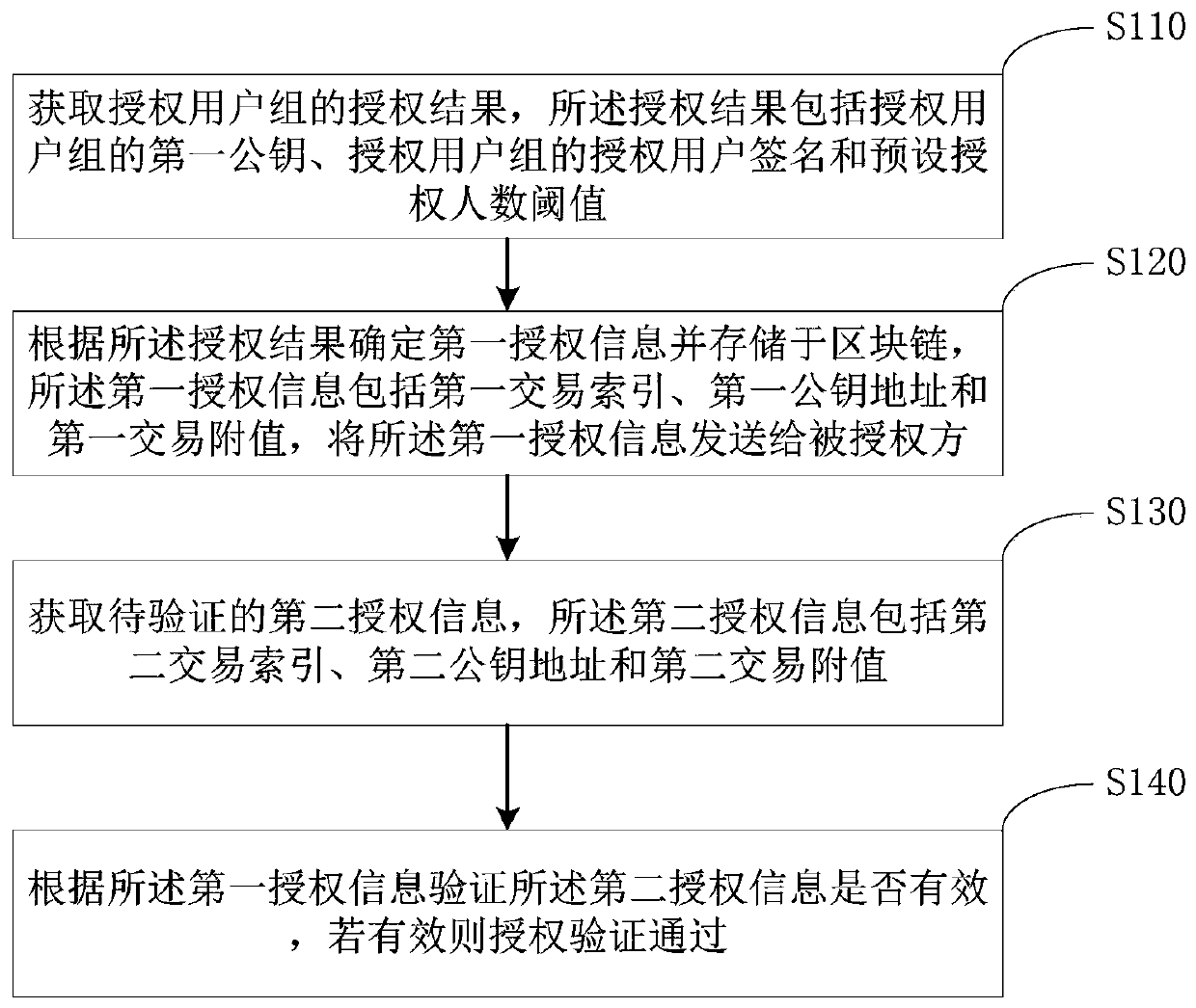 Authorization verification method and device and storage medium