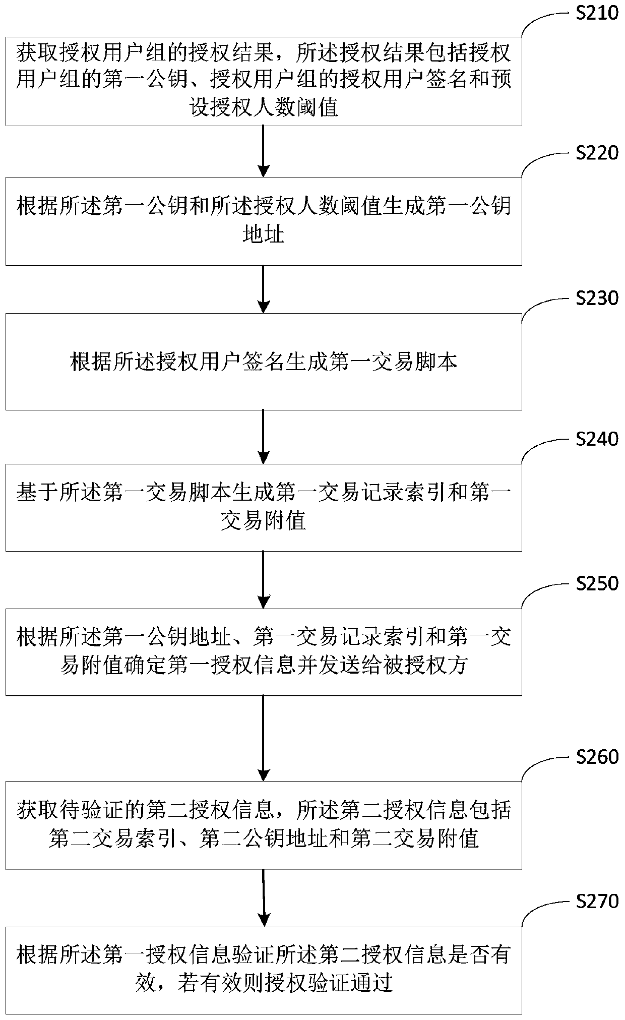 Authorization verification method and device and storage medium