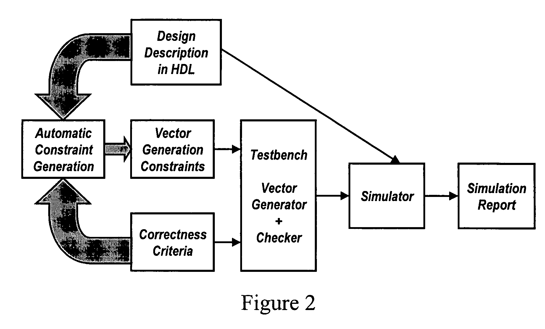 Property specific testbench generation framework for circuit design validation by guided simulation