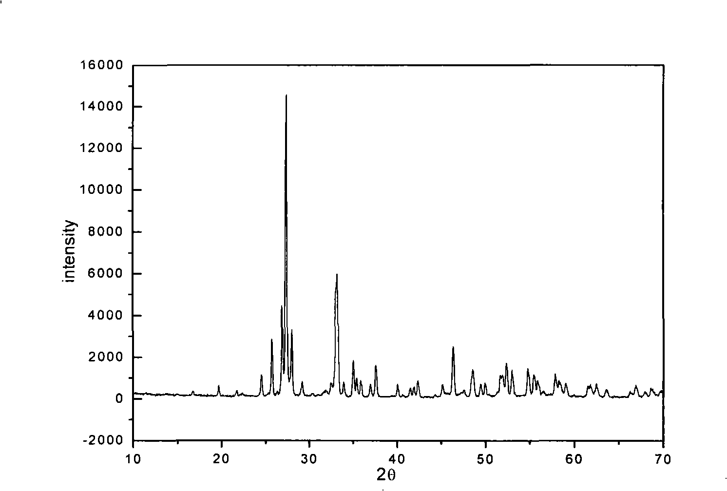 Method for preparing metallic ion doping nano bismuth oxide