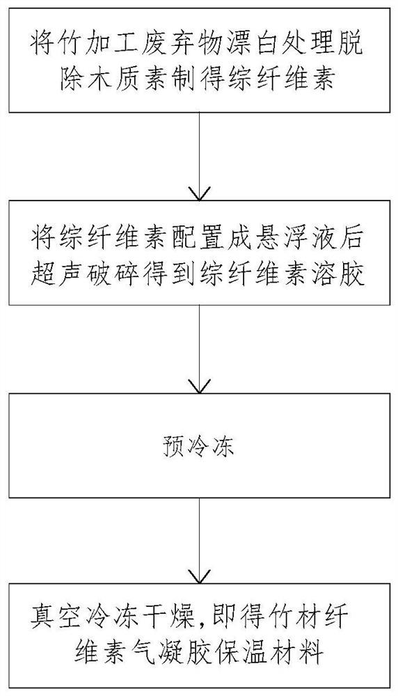 A kind of bamboo cellulose airgel thermal insulation material and its preparation method and application