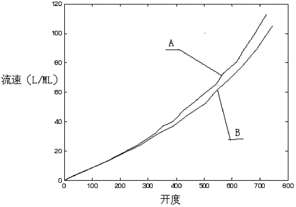 Control method and control device for breathing machine oxygen concentration