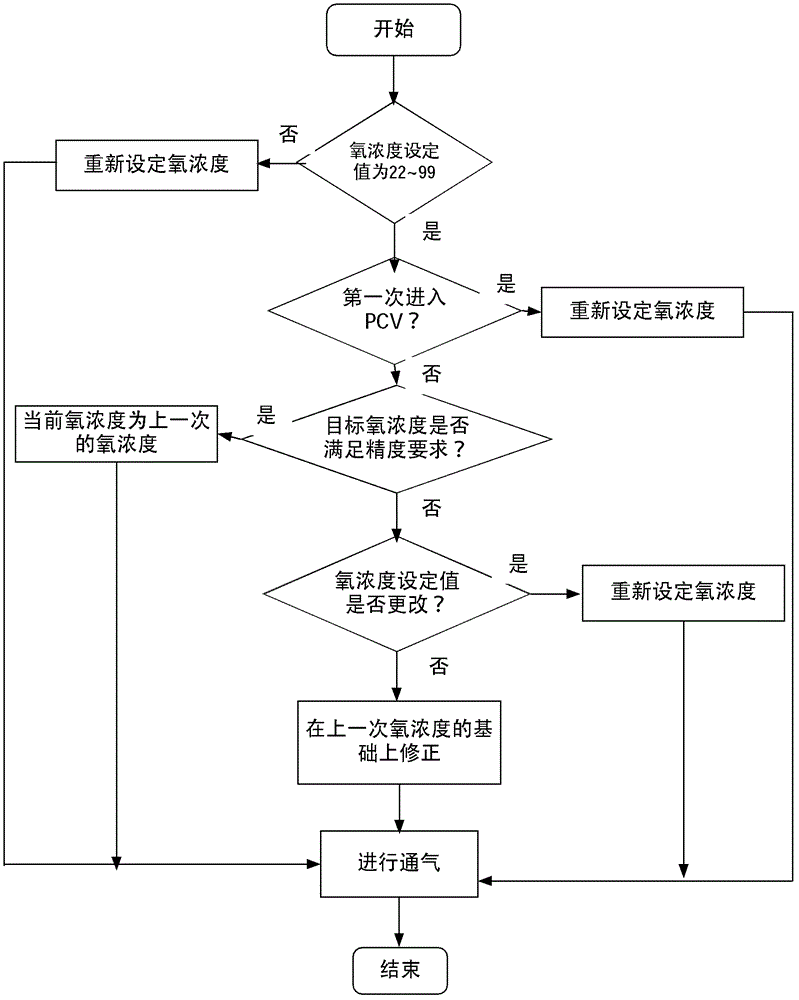 Control method and control device for breathing machine oxygen concentration