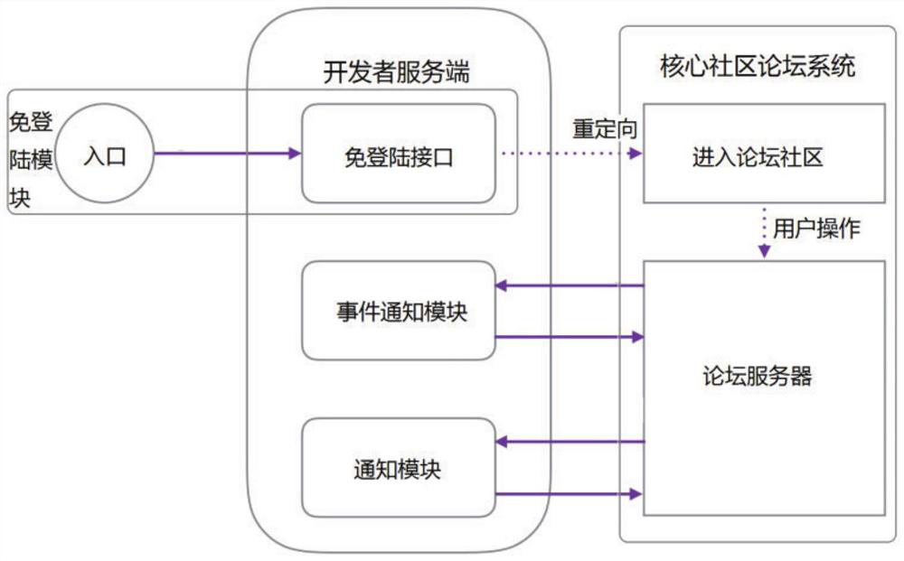 Short message APP integrated community system