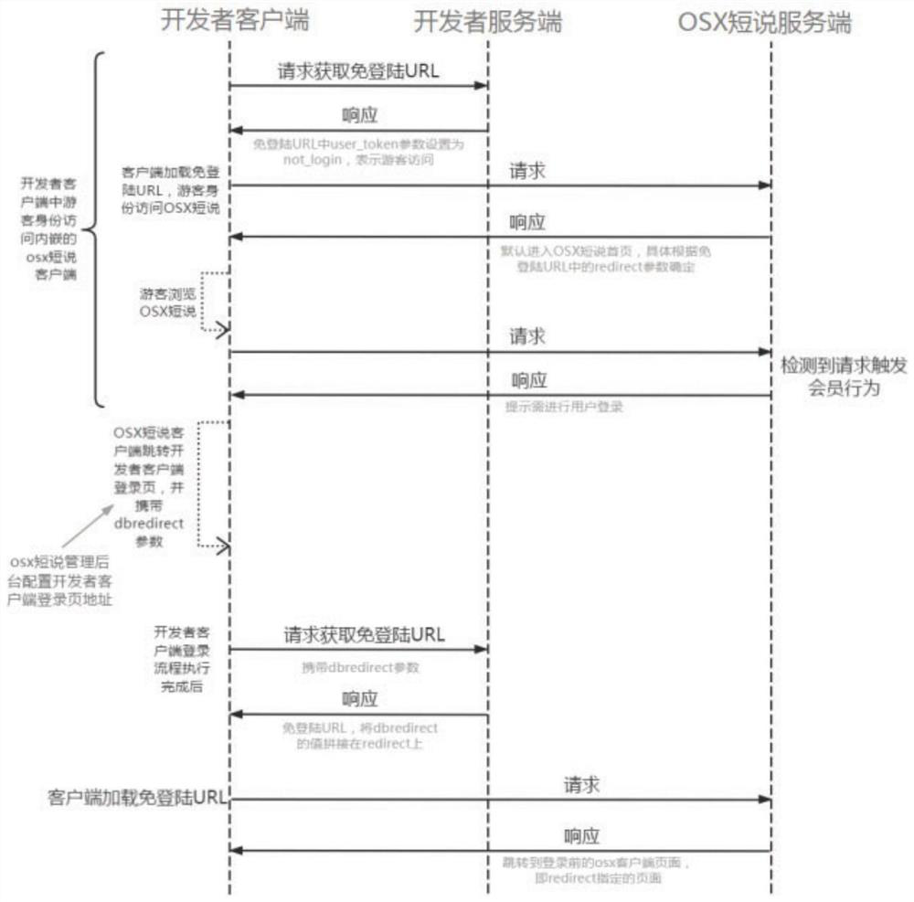 Short message APP integrated community system