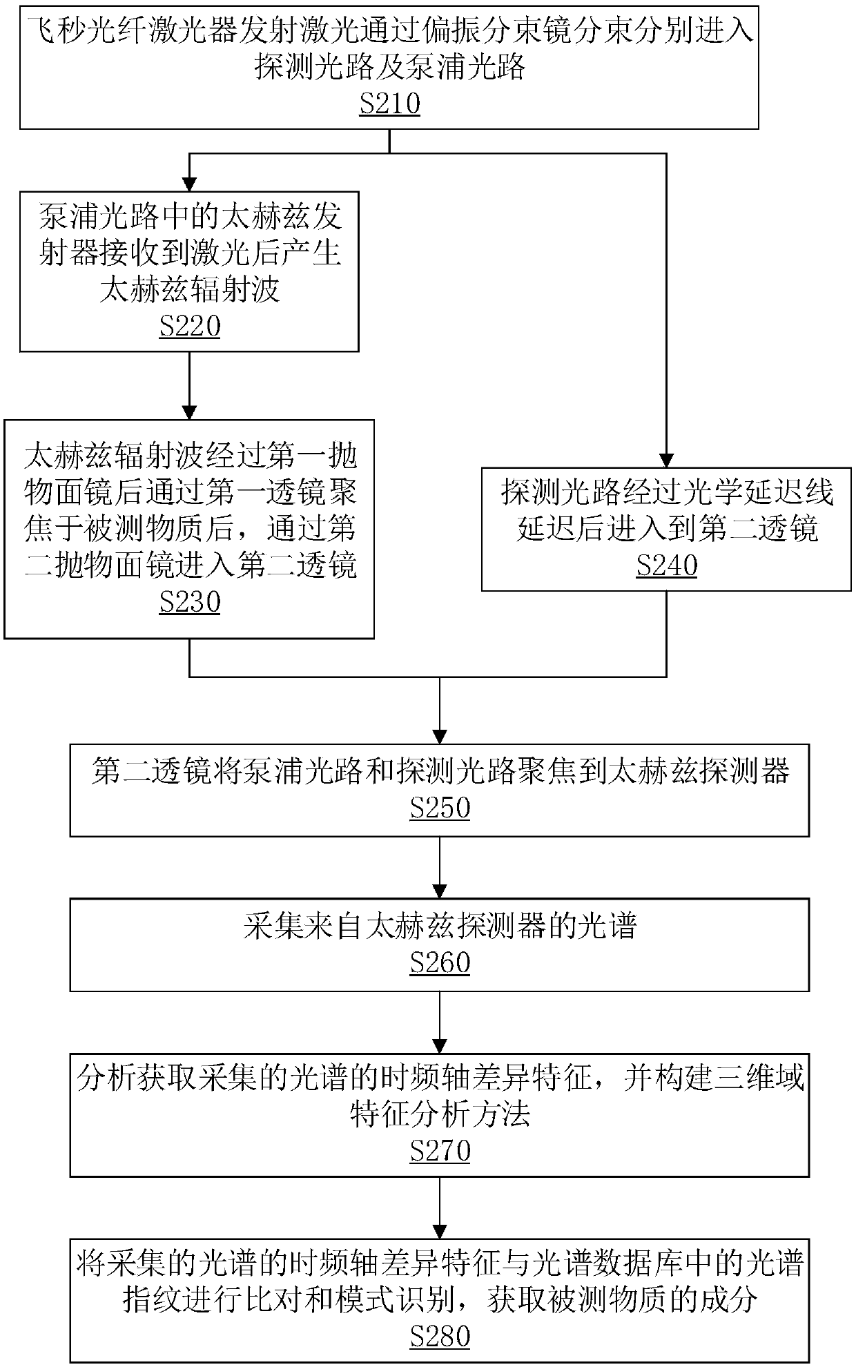 Miniaturized terahertz time domain spectrometer device and analysis method