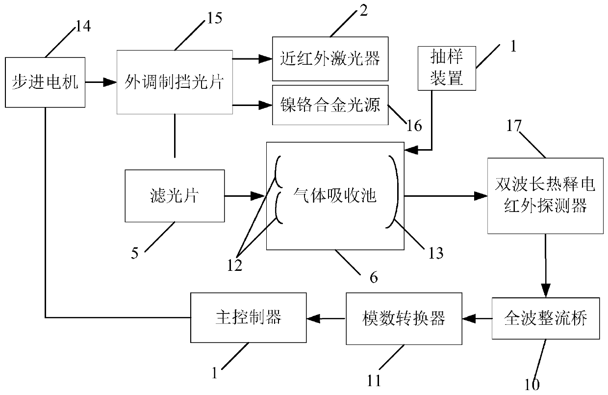 On-line monitoring device for content of methane and non-methane total hydrocarbon