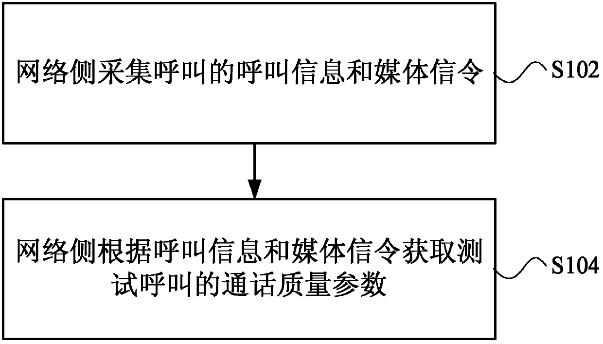 Method and device for detecting service quality of IP access network