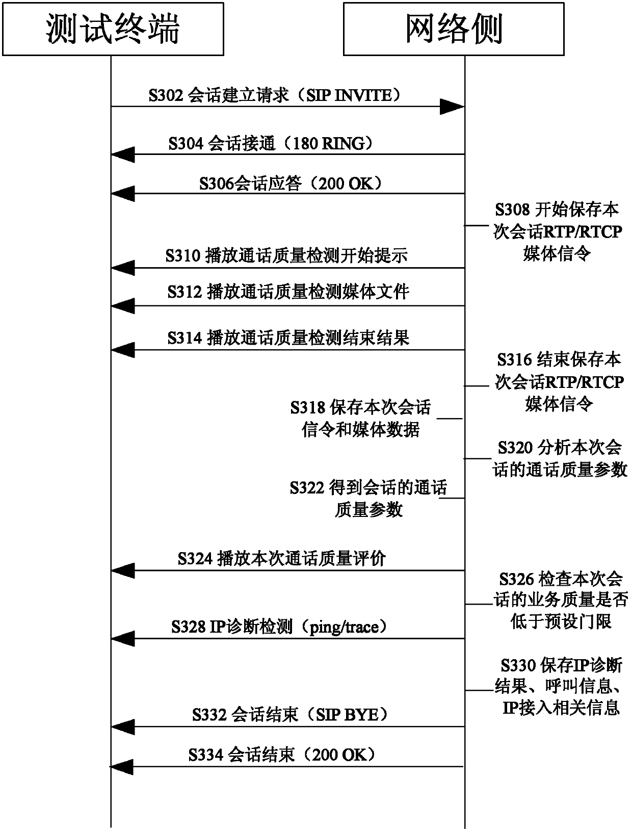 Method and device for detecting service quality of IP access network