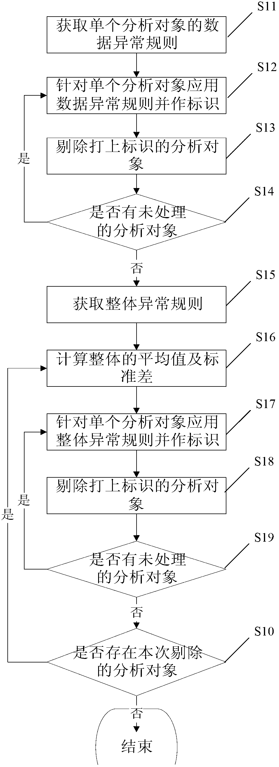 Method for removing exceptional data