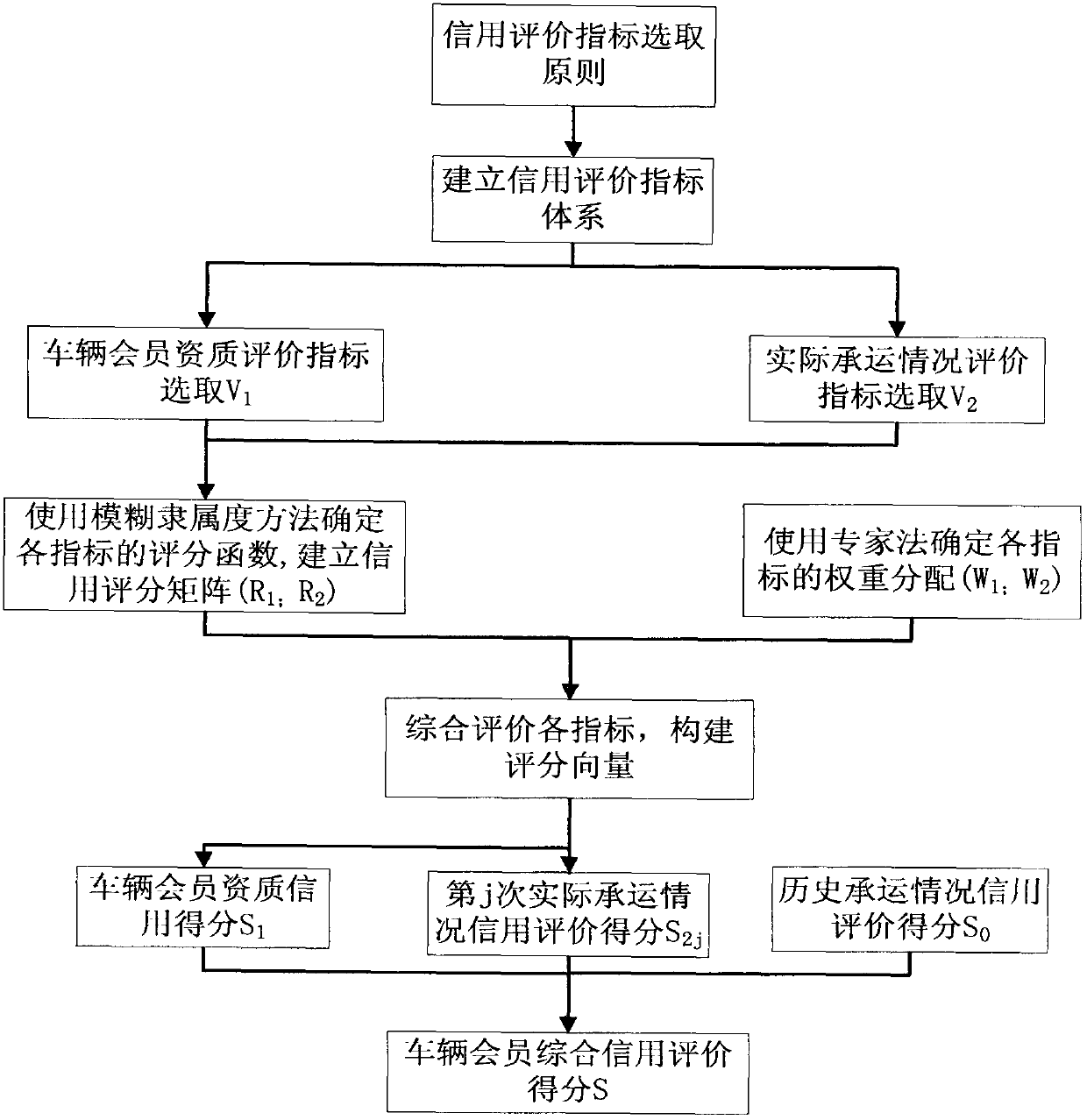 Vehicle member credit evaluation method