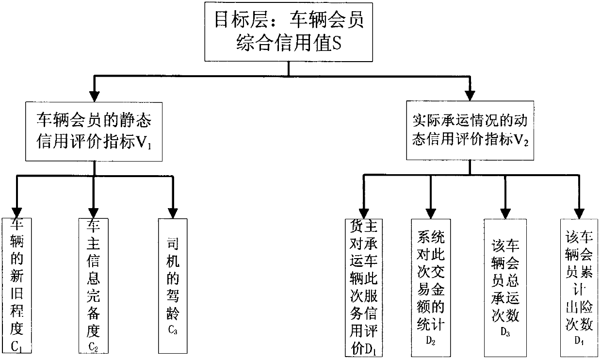 Vehicle member credit evaluation method