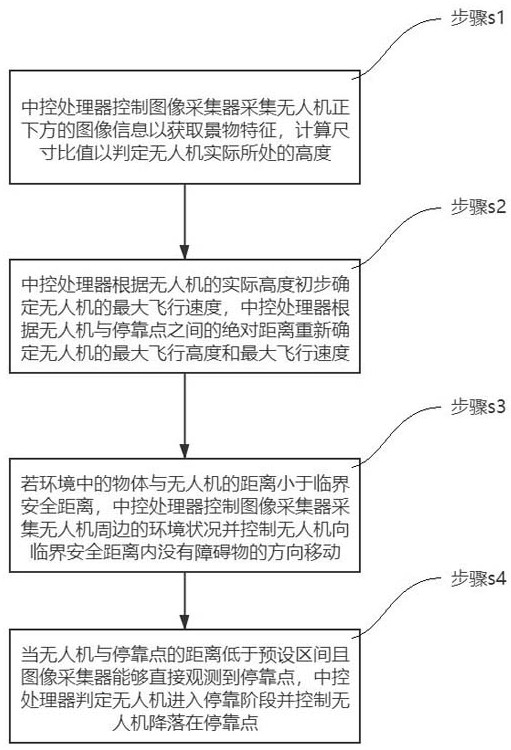 An obstacle avoidance method for unmanned aerial vehicle inspection and safe return