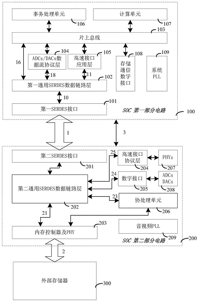 System-on-chip and its design method