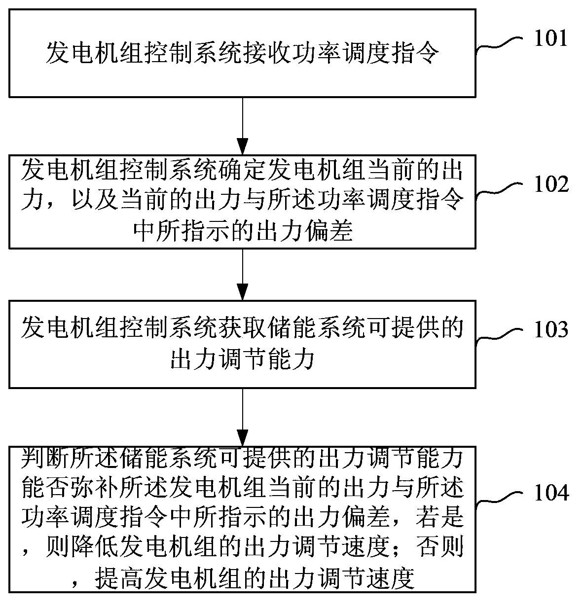 Control method and device for generator set