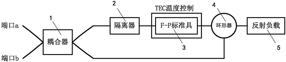 Fiber grating demodulator calibration transfer member and calibration method