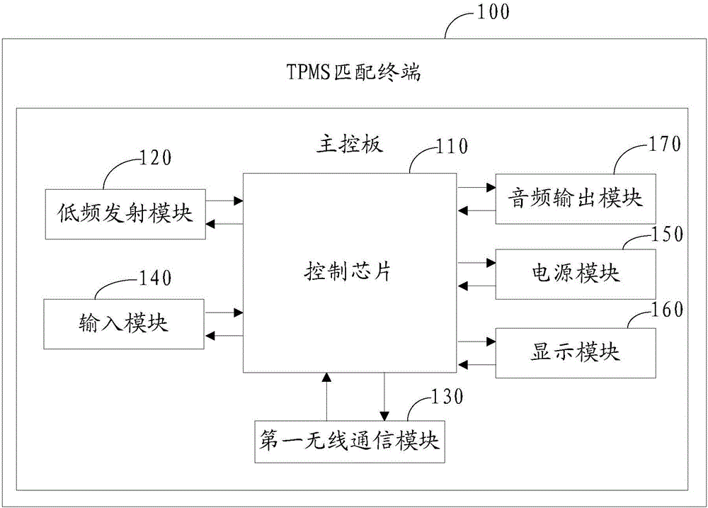 TPMS matching terminal, matching system and identity information matching method