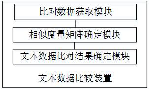 Text data comparison method and device