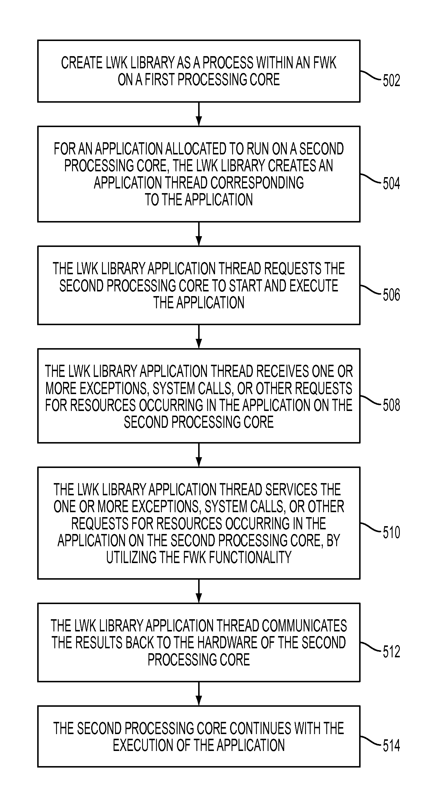 Method to embed a light-weight kernel in a full-weight kernel to provide a heterogeneous execution environment