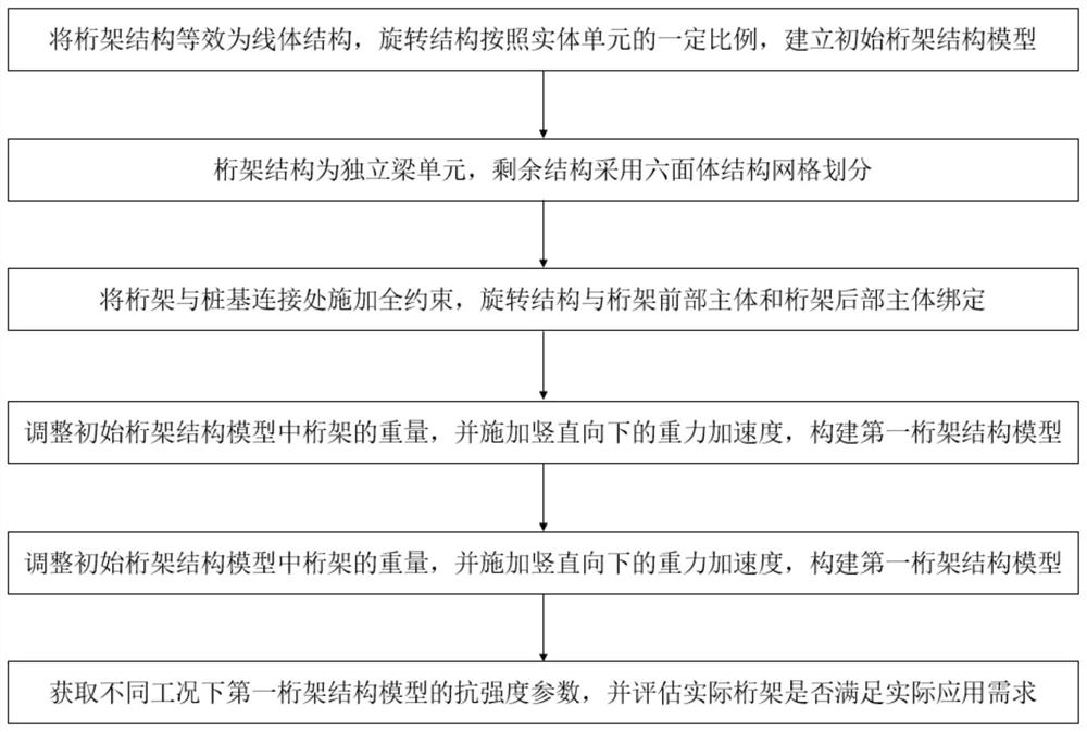 Rotatable truss and strength resistance evaluation method thereof