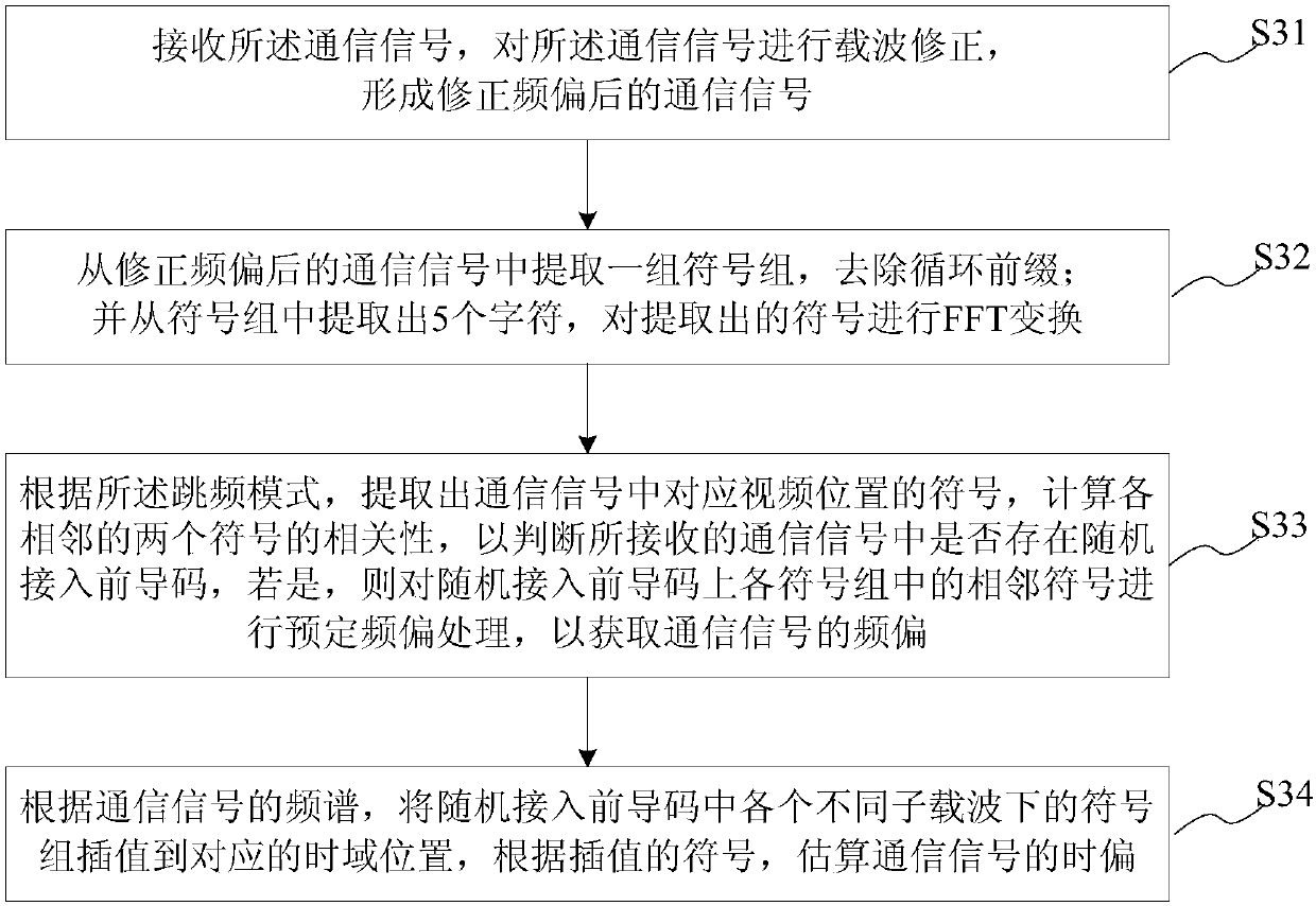 Communication signal detection method/system, computer readable storage medium, and equipment