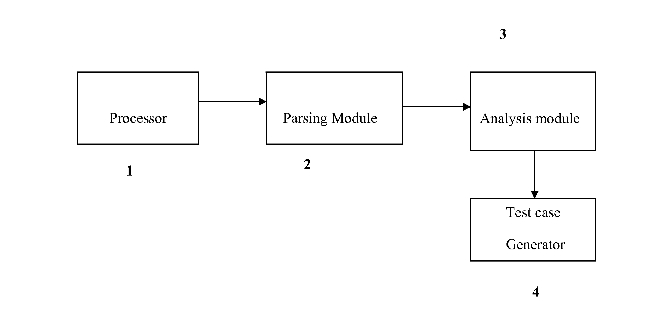 System and method for converting the business processes to test-centric activity diagrams