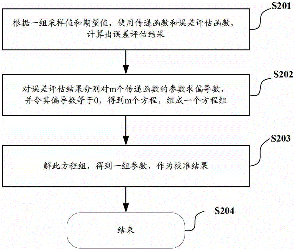 Method for calibrating transfer function in monitoring device