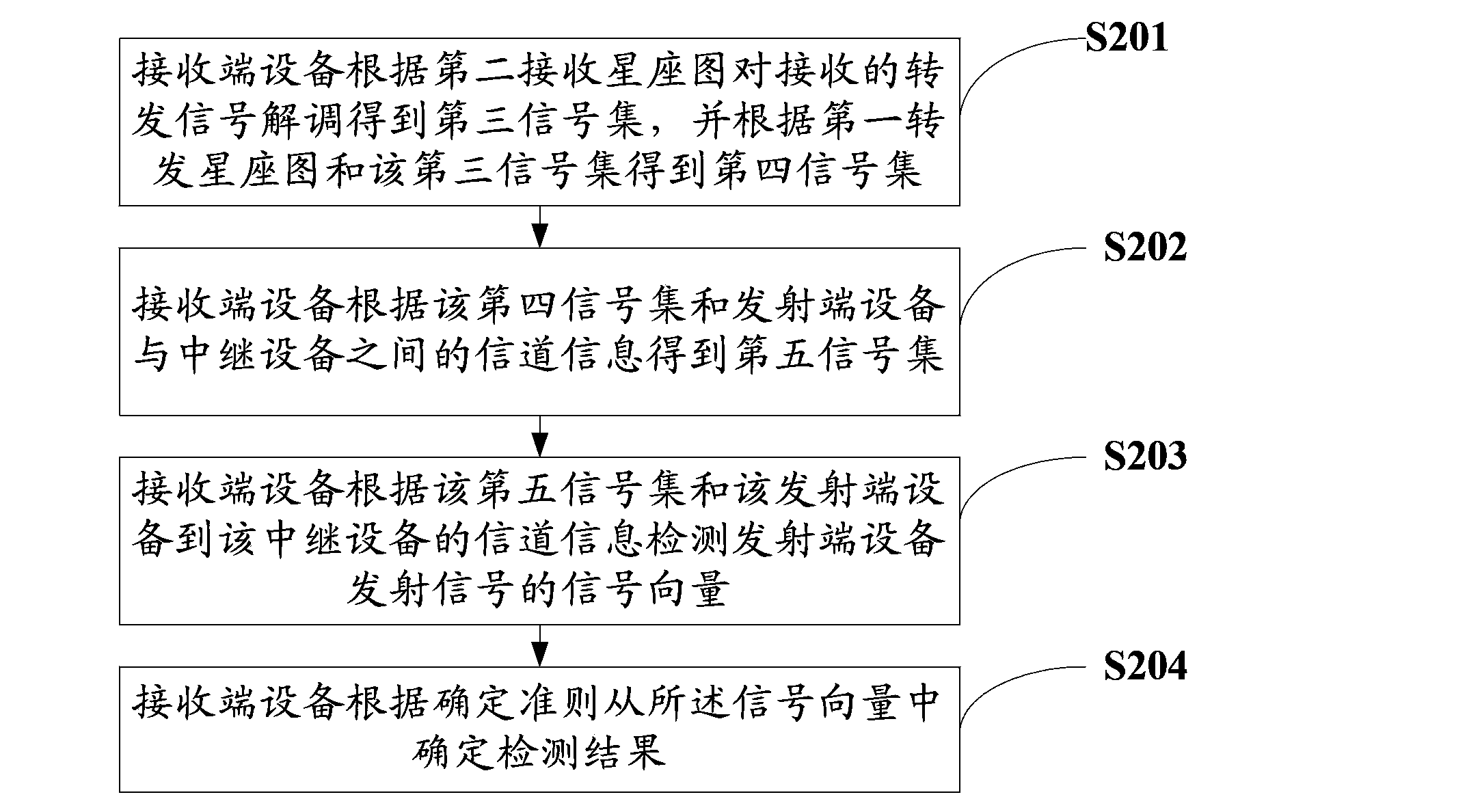 Method and system for signal processing, and equipment