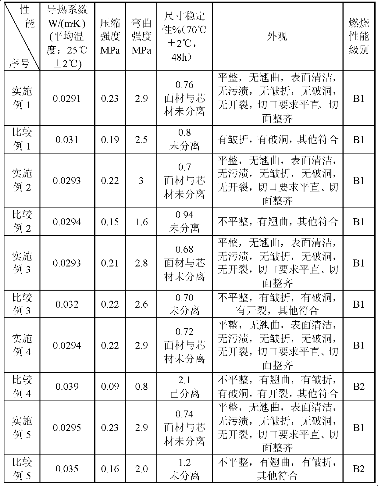 Preparation method of energy-saving and environment-friendly modified phenolic resin fireproof insulation board