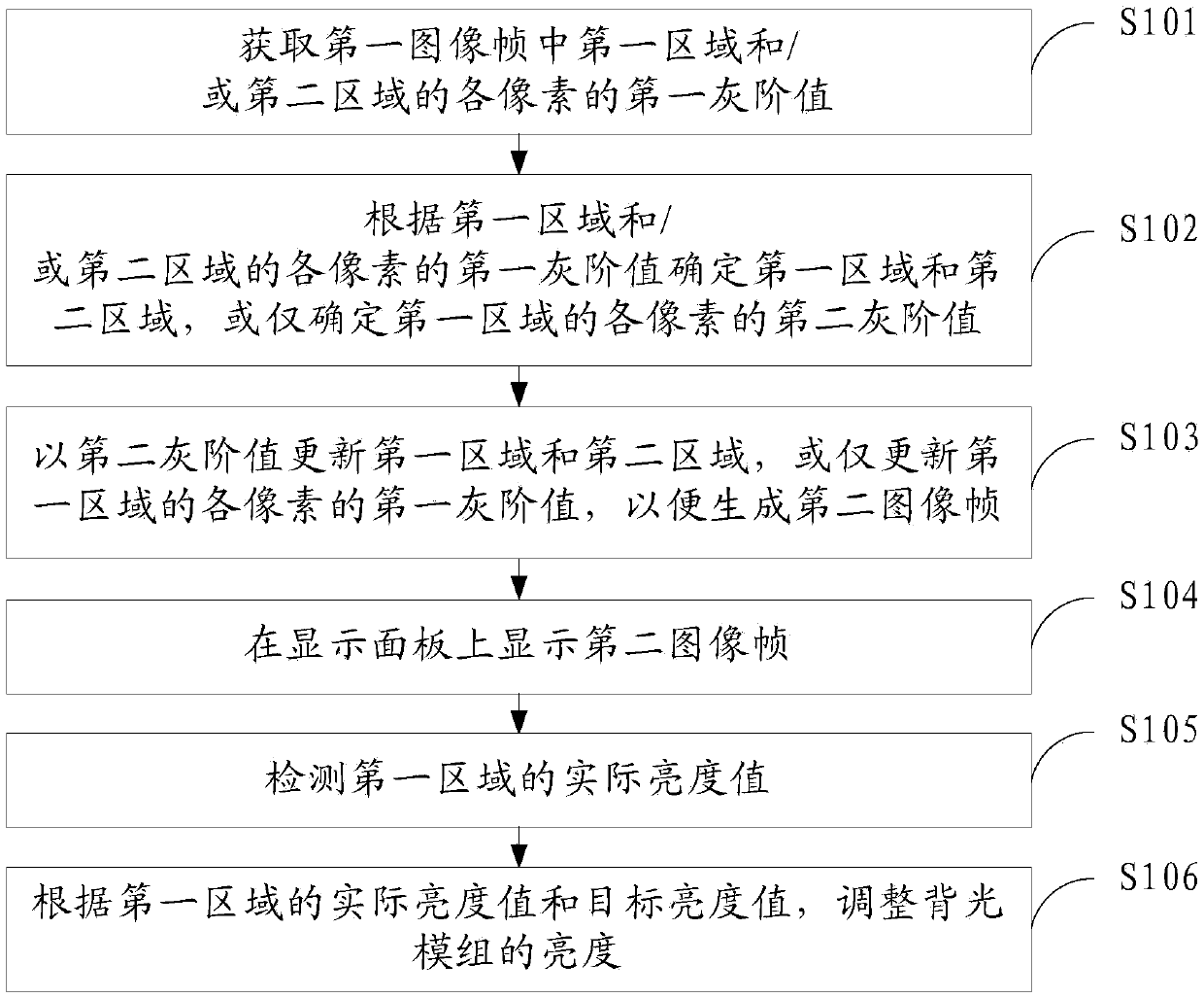 Brightness correction method and device and display equipment