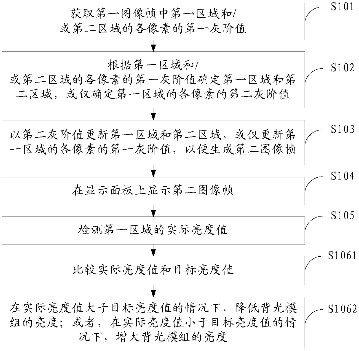 Brightness correction method and device and display equipment