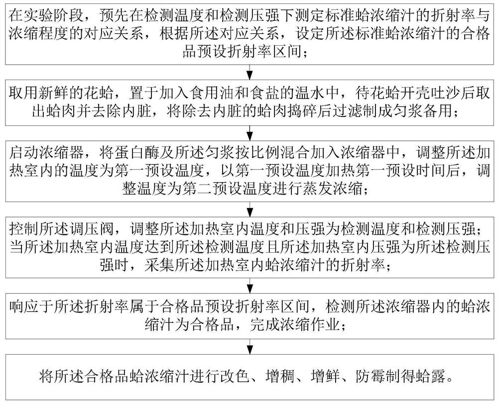 Concentrated clam dew and preparation method thereof