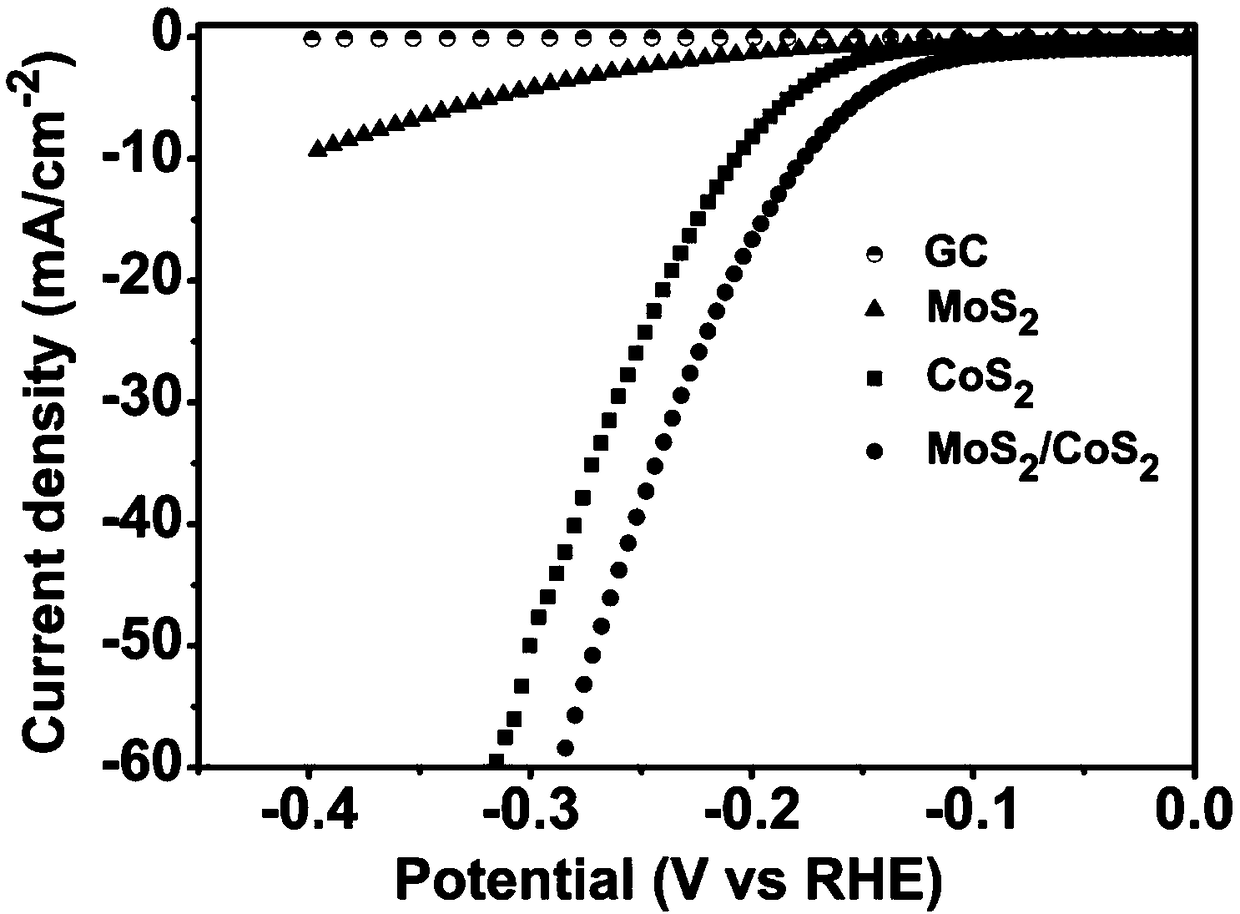 mos2/cos2 composite cracking water hydrogen production low overpotential electrocatalyst and its preparation method by vulcanization method