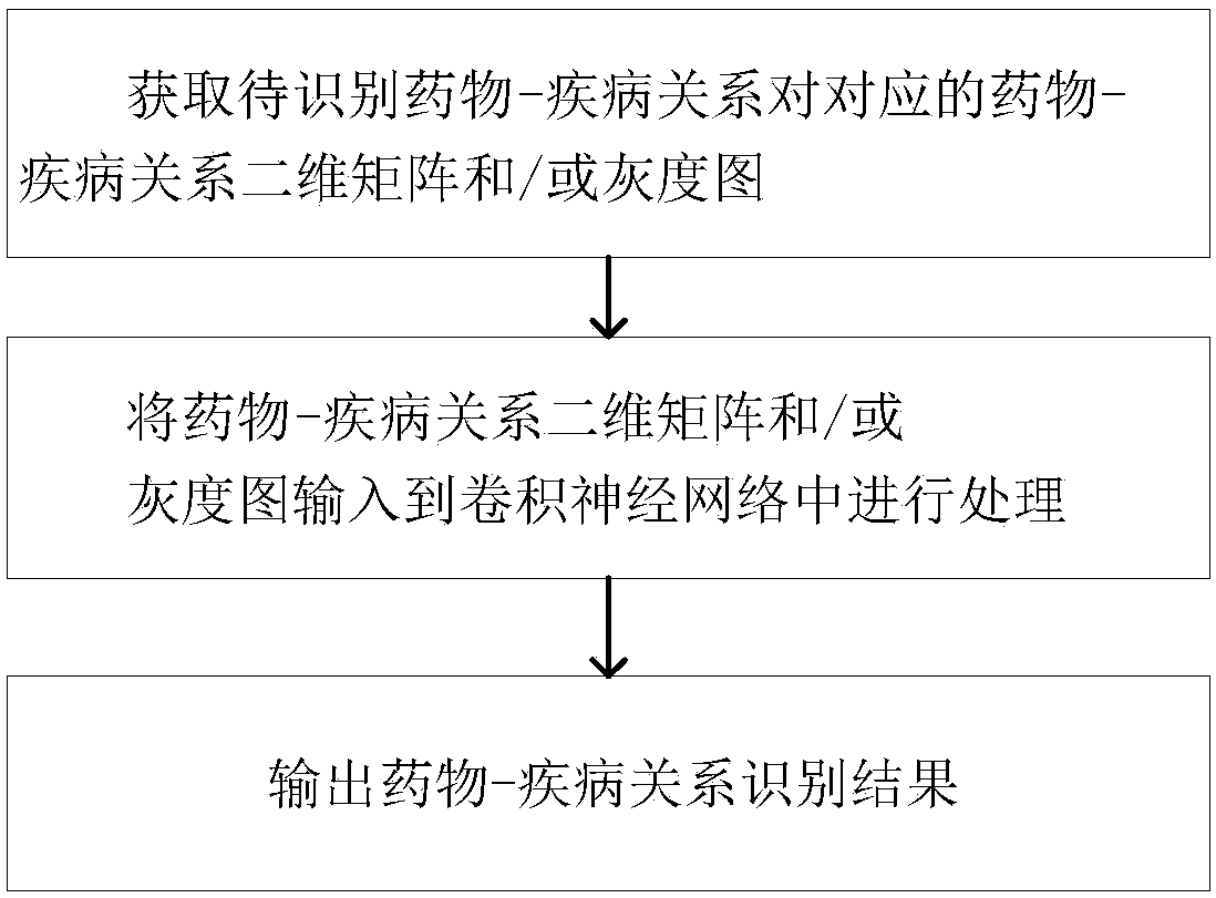 Drug-disease relation identification method, system and device