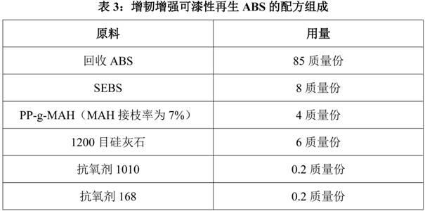 Toughening and reinforcing paintable reclaimed ABS (Acrylonitrile-Butadiene-Styrene) and preparation method thereof