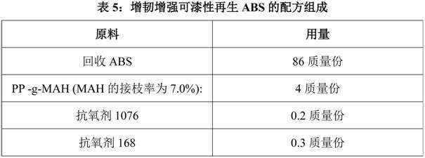 Toughening and reinforcing paintable reclaimed ABS (Acrylonitrile-Butadiene-Styrene) and preparation method thereof