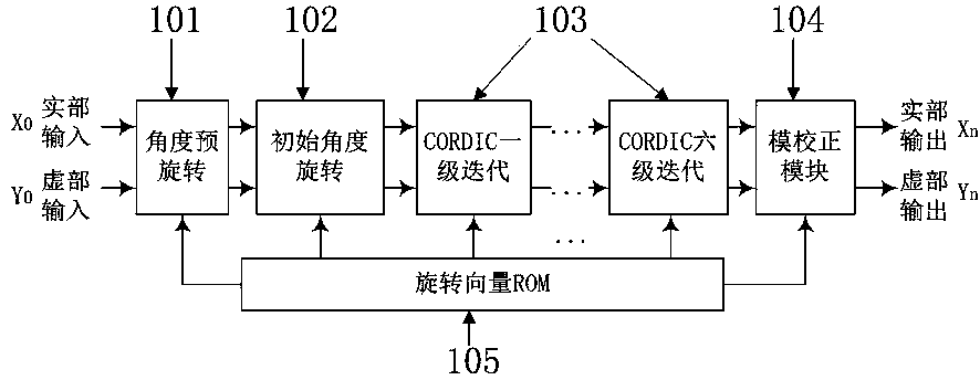 Complex multiplication unit based on modified high-radix CORDIC algorithm