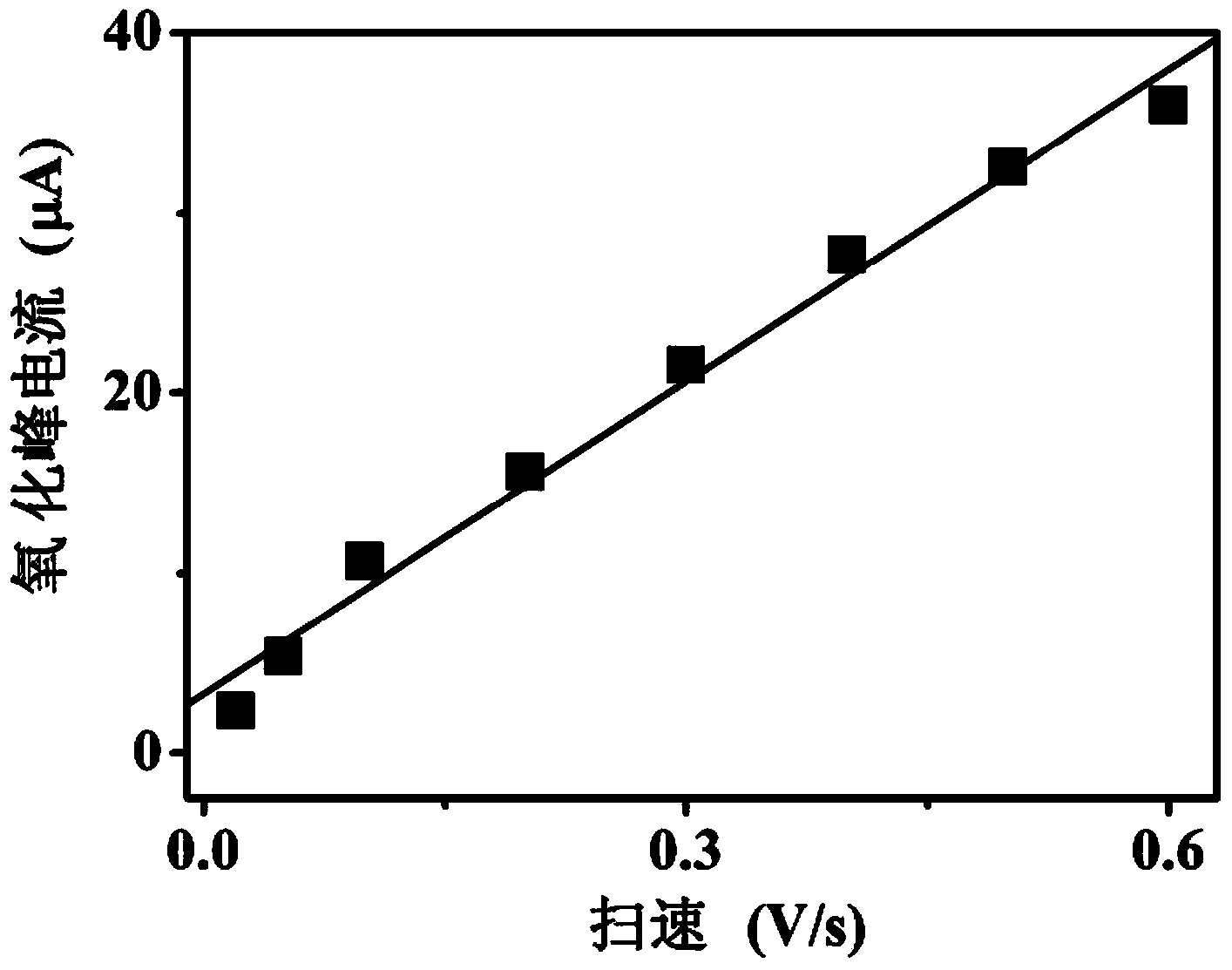 [Ru(tatp)3]&lt;2+&gt; modified electrode and method for detecting glucose, uric acid and ascorbic acid in blood by adopting electrode