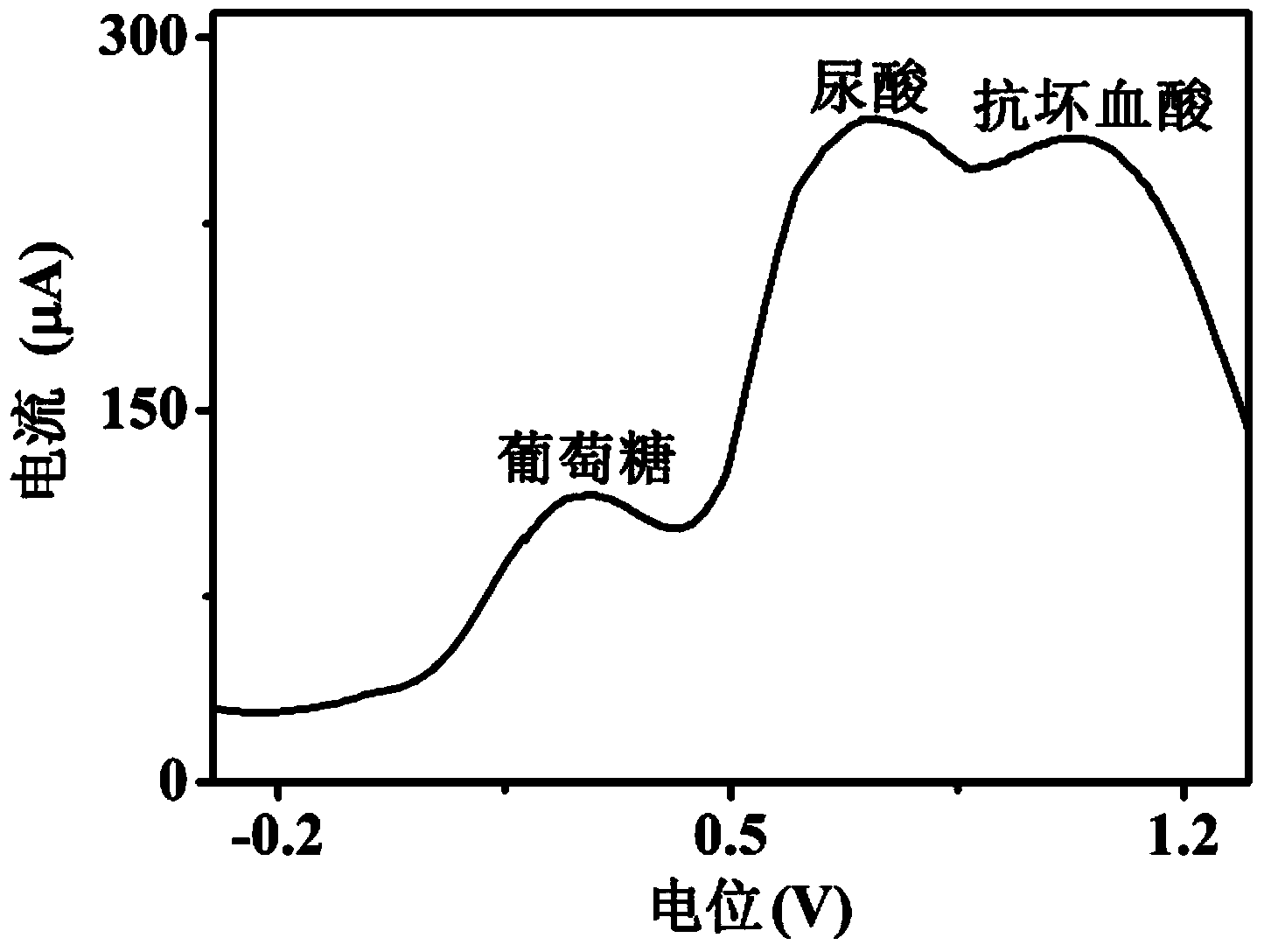 [Ru(tatp)3]&lt;2+&gt; modified electrode and method for detecting glucose, uric acid and ascorbic acid in blood by adopting electrode