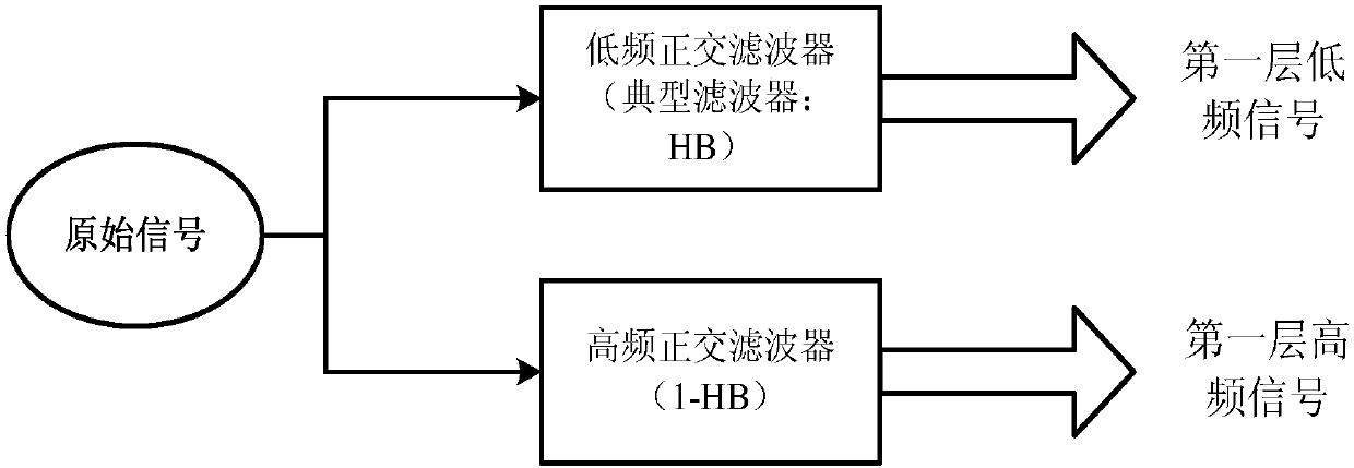 Method and device for processing signals