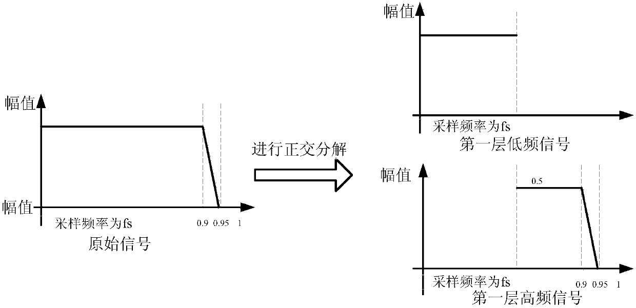 Method and device for processing signals