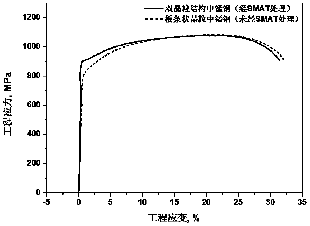 A kind of preparation method of manganese steel material in double grain structure