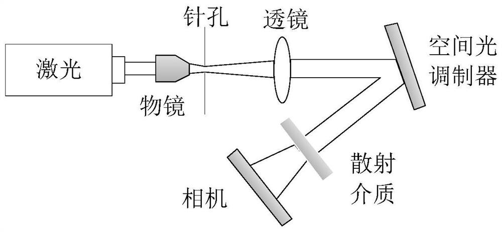 Scattering medium imaging method and system based on machine learning