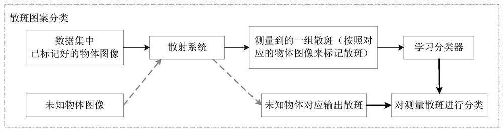 Scattering medium imaging method and system based on machine learning