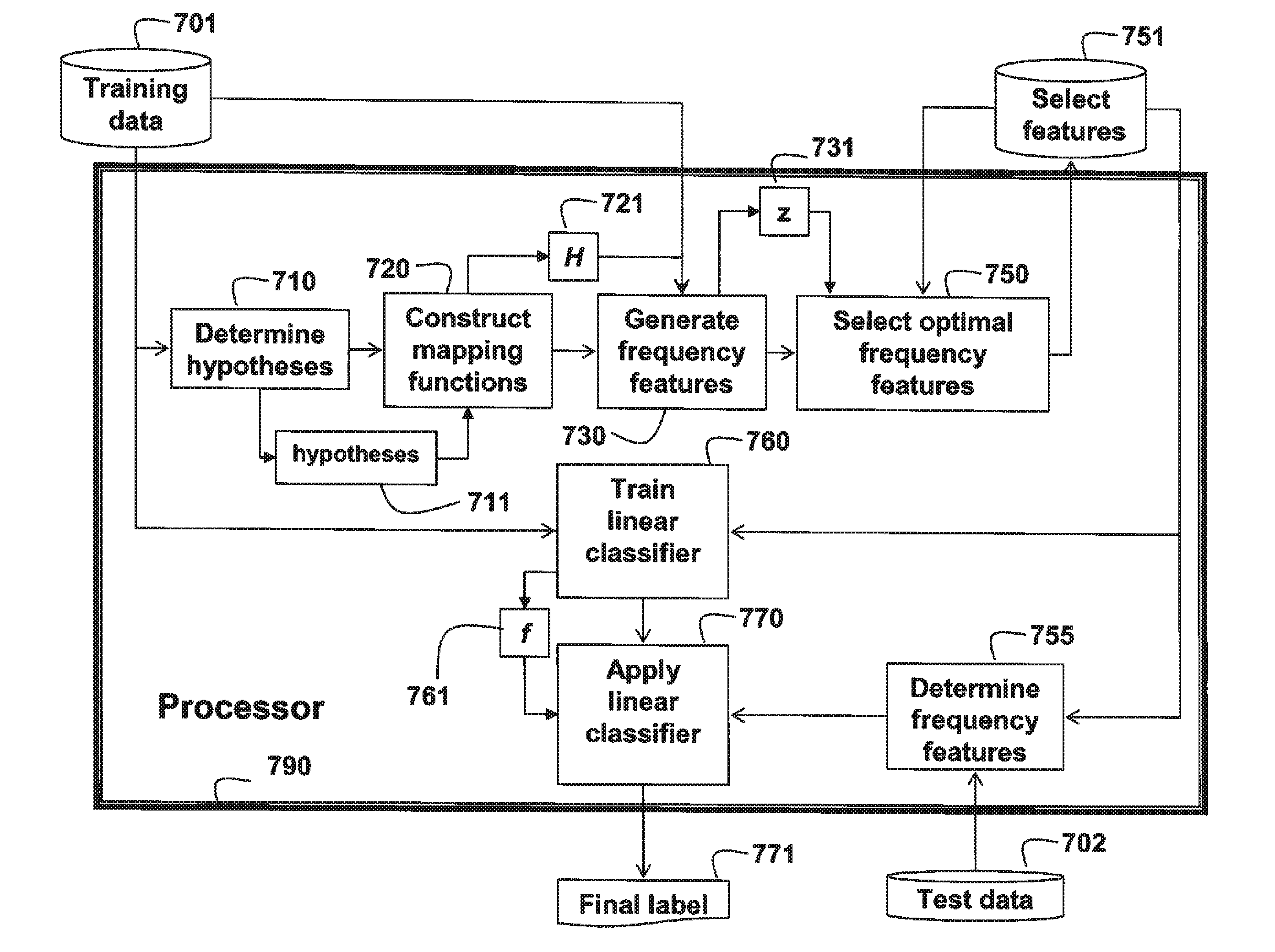 Data Driven Frequency Mapping for Kernels Used in Support Vector Machines