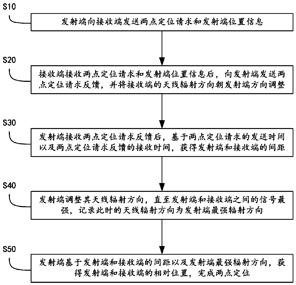 Indoor positioning method and system and storage medium