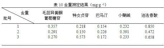 Method for measuring content of traditional Chinese medicine composition