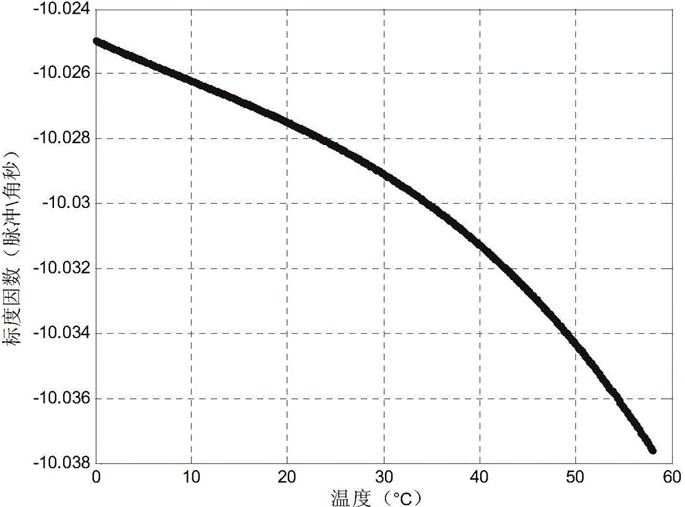 Optical cable gyroscope scale factor temperature modeling method of inertia measurement device