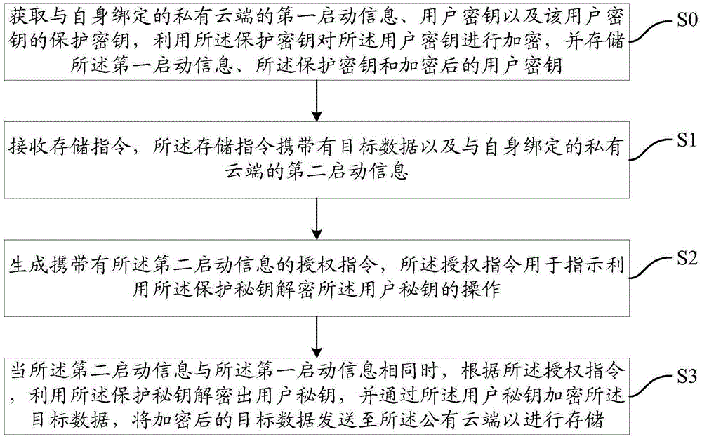 Data storage method, data security apparatus and data storage system